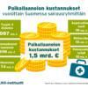 Paikallaanolon kustannukset vuosittain Suomessa sairausryhmittäin. Paikallaanolon kustannukset 1,5 miljardia euroa. Tyypin 2 diabetes 1087 miljoonaa euroa, ennenaikaiset kuolemat 298 miljoonaa euroa, masennus 74 miljoonaa euroa, sepelvaltimotauti 19 miljoonaa euroa, rintasyöpä 15 miljoonaa euroa sekä paksusuolen syöpä 10 miljoonaa euroa. Infograafi: UKK-instituutti. Lähde: Kolu, P, Kari J, Raitanen J ja muut. Epidemiol Community Health 2022.